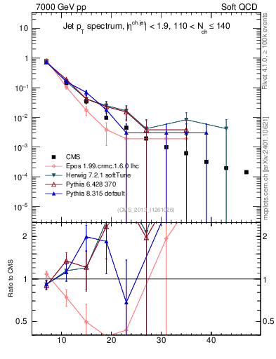 Plot of j.pt in 7000 GeV pp collisions