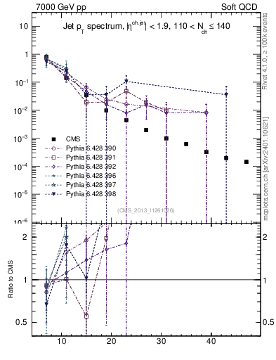 Plot of j.pt in 7000 GeV pp collisions