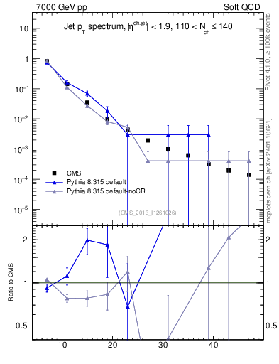Plot of j.pt in 7000 GeV pp collisions