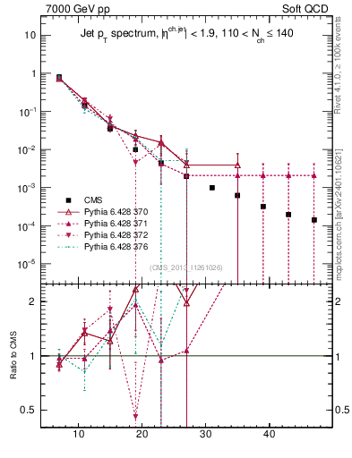 Plot of j.pt in 7000 GeV pp collisions