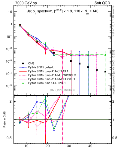 Plot of j.pt in 7000 GeV pp collisions