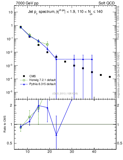 Plot of j.pt in 7000 GeV pp collisions