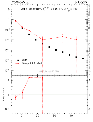 Plot of j.pt in 7000 GeV pp collisions