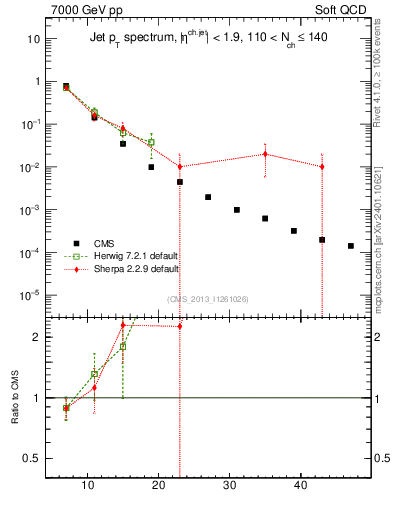 Plot of j.pt in 7000 GeV pp collisions