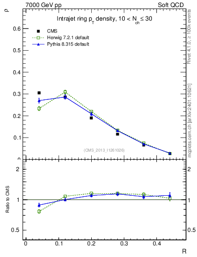 Plot of js_diff in 7000 GeV pp collisions