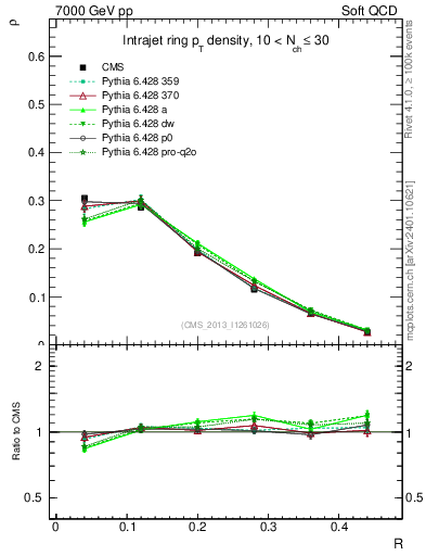 Plot of js_diff in 7000 GeV pp collisions