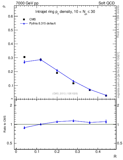 Plot of js_diff in 7000 GeV pp collisions