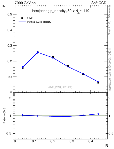 Plot of js_diff in 7000 GeV pp collisions