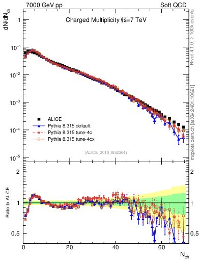 Plot of nch in 7000 GeV pp collisions