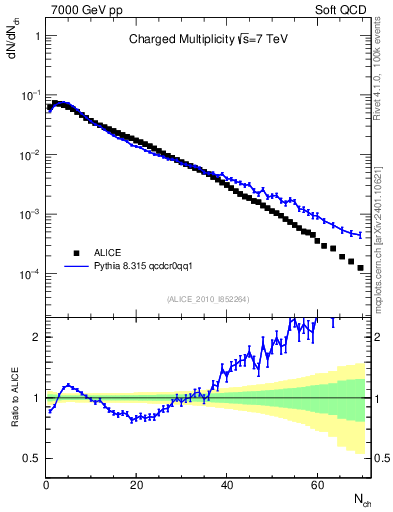 Plot of nch in 7000 GeV pp collisions