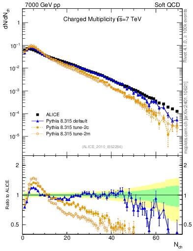 Plot of nch in 7000 GeV pp collisions