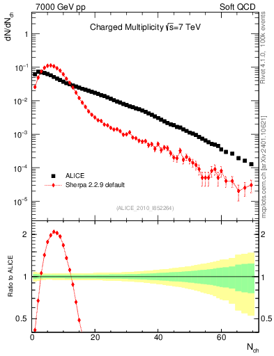 Plot of nch in 7000 GeV pp collisions