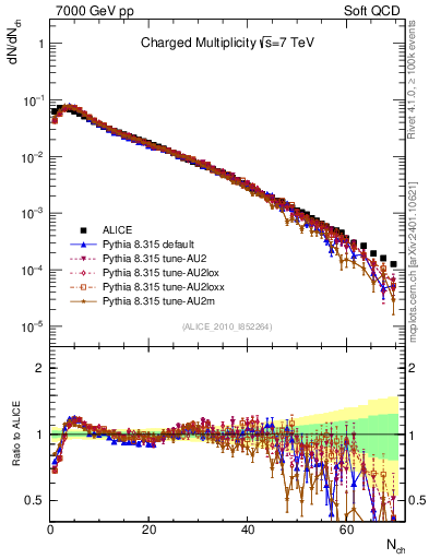 Plot of nch in 7000 GeV pp collisions