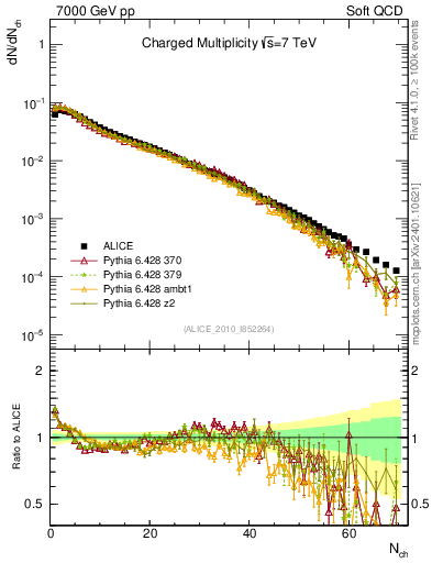 Plot of nch in 7000 GeV pp collisions