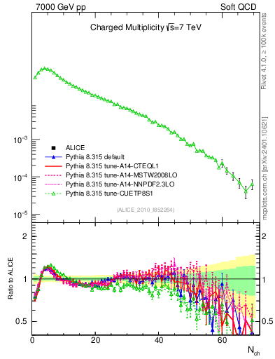 Plot of nch in 7000 GeV pp collisions