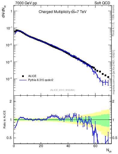 Plot of nch in 7000 GeV pp collisions