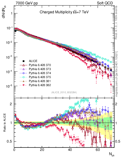 Plot of nch in 7000 GeV pp collisions