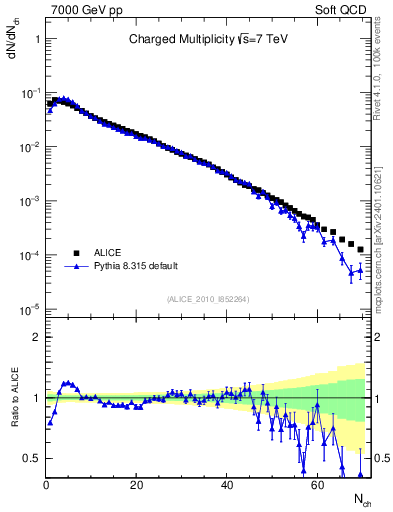 Plot of nch in 7000 GeV pp collisions