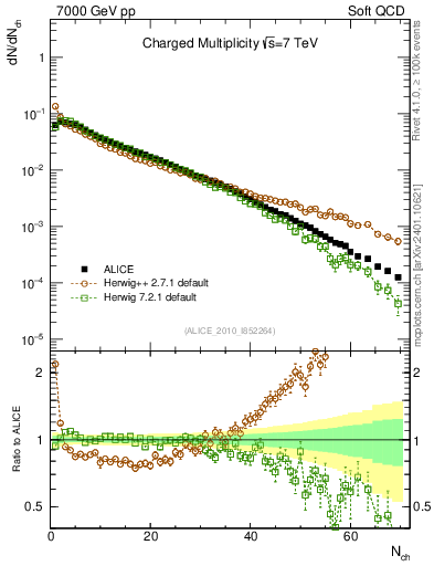 Plot of nch in 7000 GeV pp collisions