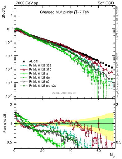 Plot of nch in 7000 GeV pp collisions