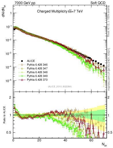 Plot of nch in 7000 GeV pp collisions