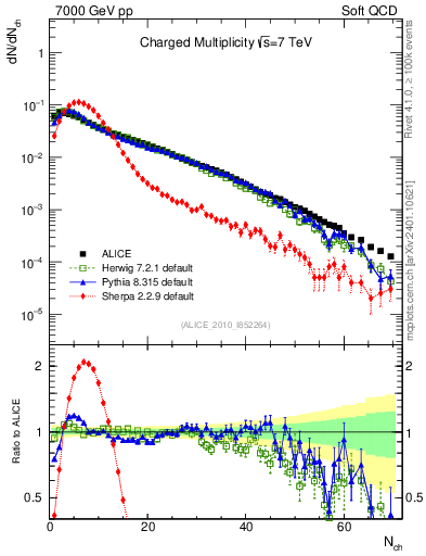 Plot of nch in 7000 GeV pp collisions