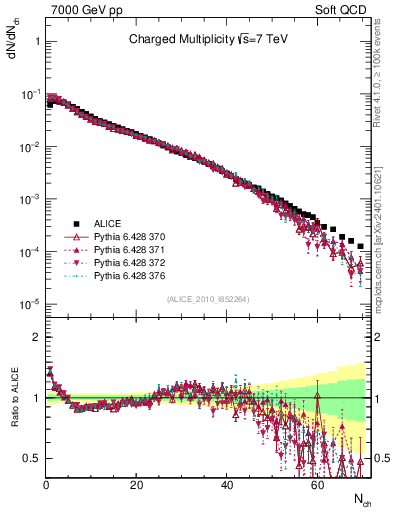 Plot of nch in 7000 GeV pp collisions
