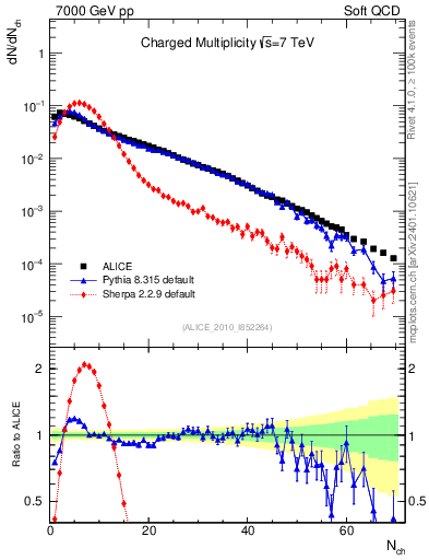 Plot of nch in 7000 GeV pp collisions