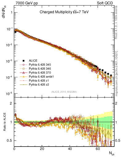 Plot of nch in 7000 GeV pp collisions