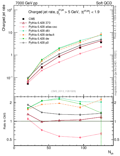 Plot of njets-vs-nch in 7000 GeV pp collisions
