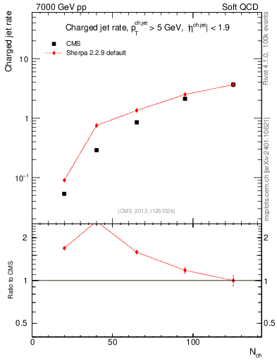 Plot of njets-vs-nch in 7000 GeV pp collisions