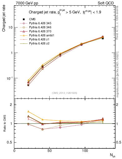 Plot of njets-vs-nch in 7000 GeV pp collisions