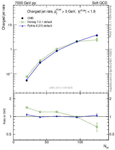 Plot of njets-vs-nch in 7000 GeV pp collisions