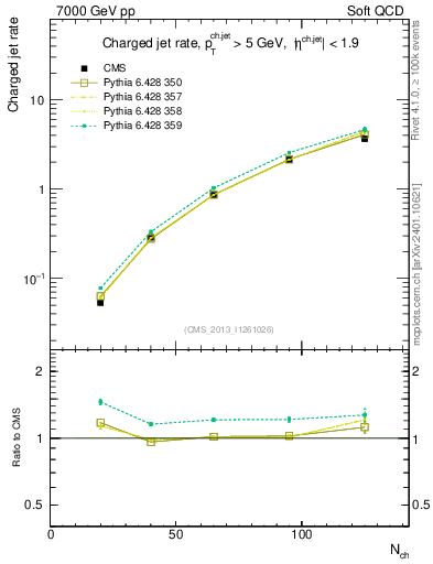 Plot of njets-vs-nch in 7000 GeV pp collisions