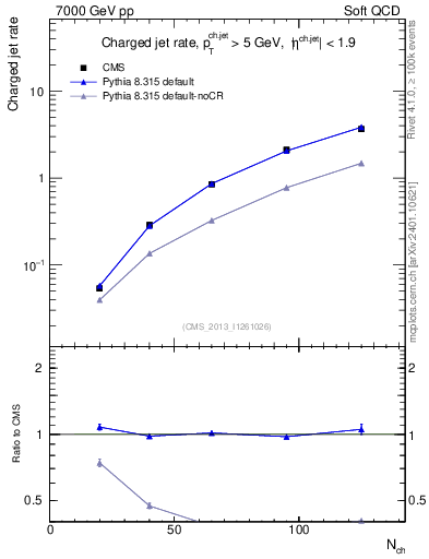 Plot of njets-vs-nch in 7000 GeV pp collisions