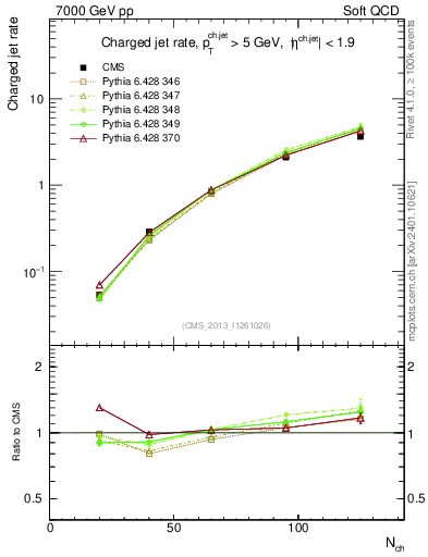 Plot of njets-vs-nch in 7000 GeV pp collisions