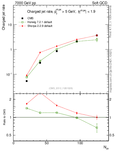 Plot of njets-vs-nch in 7000 GeV pp collisions
