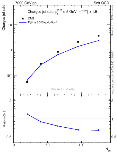 Plot of njets-vs-nch in 7000 GeV pp collisions