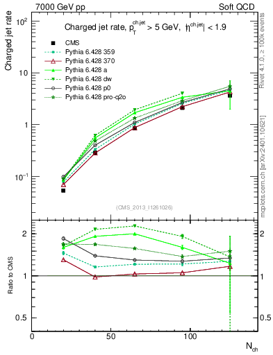Plot of njets-vs-nch in 7000 GeV pp collisions