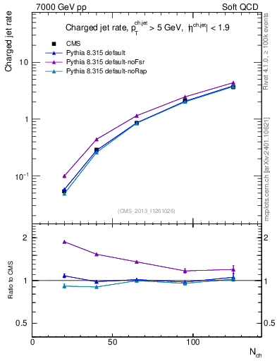 Plot of njets-vs-nch in 7000 GeV pp collisions