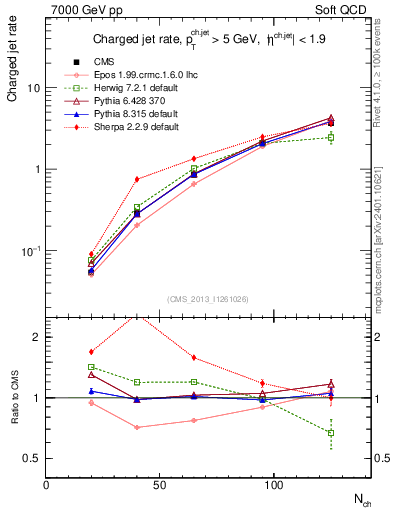 Plot of njets-vs-nch in 7000 GeV pp collisions