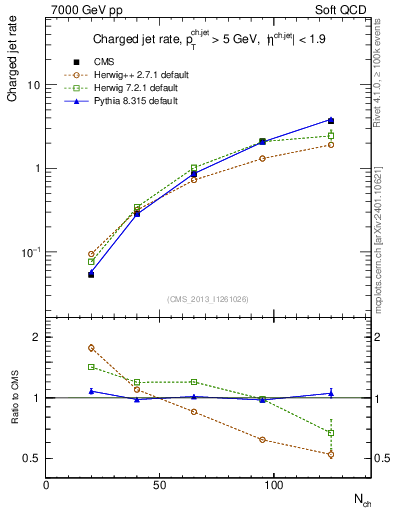 Plot of njets-vs-nch in 7000 GeV pp collisions