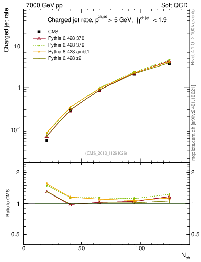 Plot of njets-vs-nch in 7000 GeV pp collisions