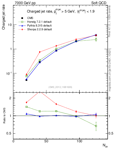 Plot of njets-vs-nch in 7000 GeV pp collisions