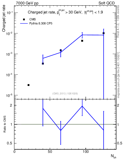 Plot of njets-vs-nch in 7000 GeV pp collisions