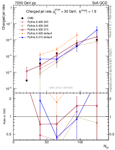 Plot of njets-vs-nch in 7000 GeV pp collisions