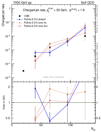 Plot of njets-vs-nch in 7000 GeV pp collisions