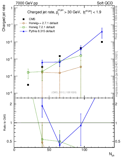 Plot of njets-vs-nch in 7000 GeV pp collisions