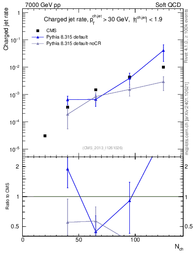Plot of njets-vs-nch in 7000 GeV pp collisions