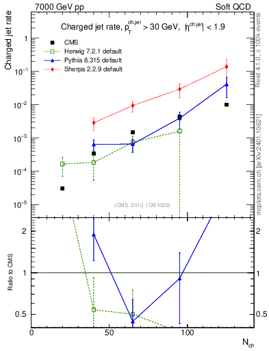 Plot of njets-vs-nch in 7000 GeV pp collisions